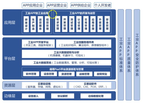 工業App 能否成為繼Android和iOS后，開發者的下一個春天？